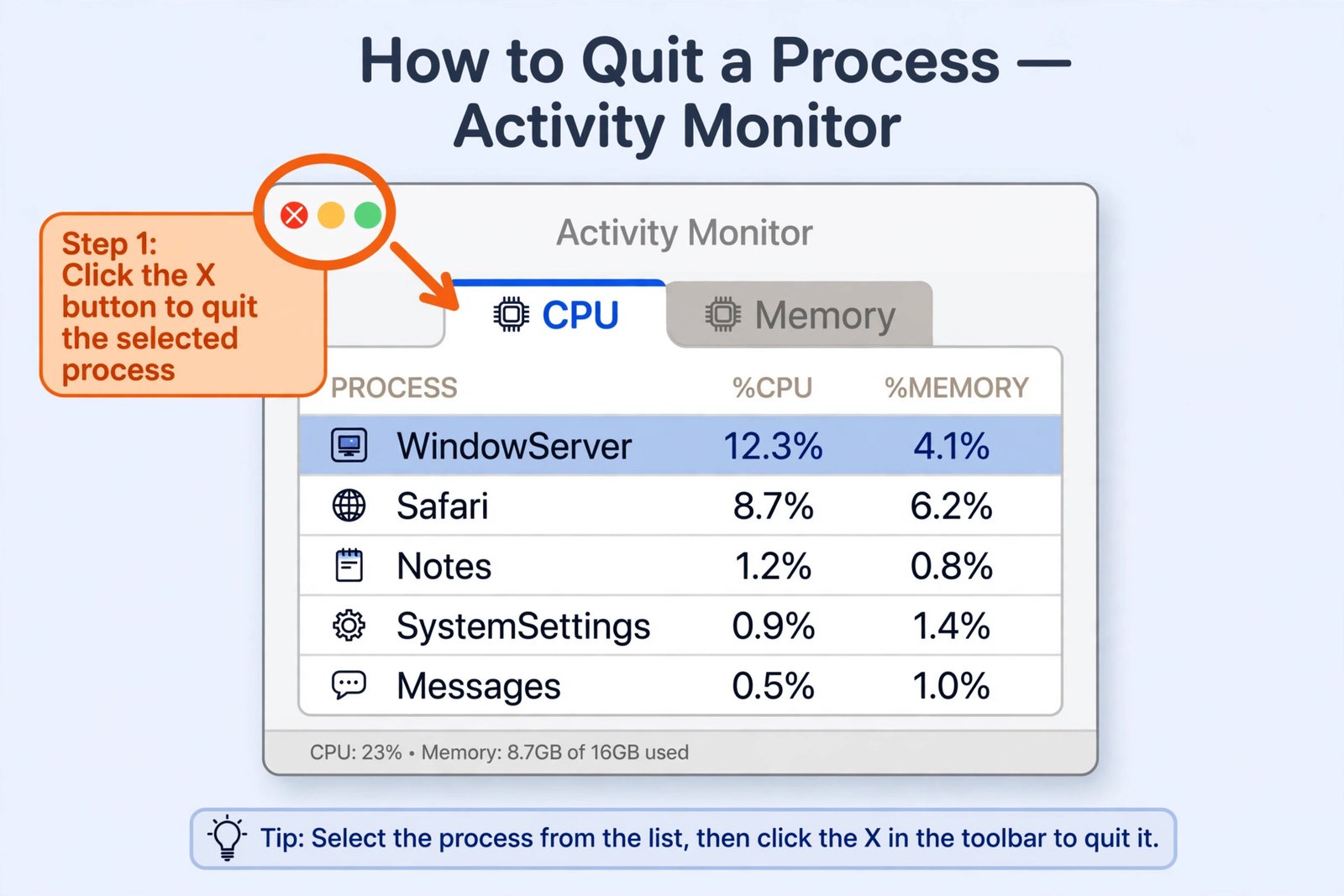 Annotated illustration of Activity Monitor showing the CPU and Memory tabs with the Quit button highlighted