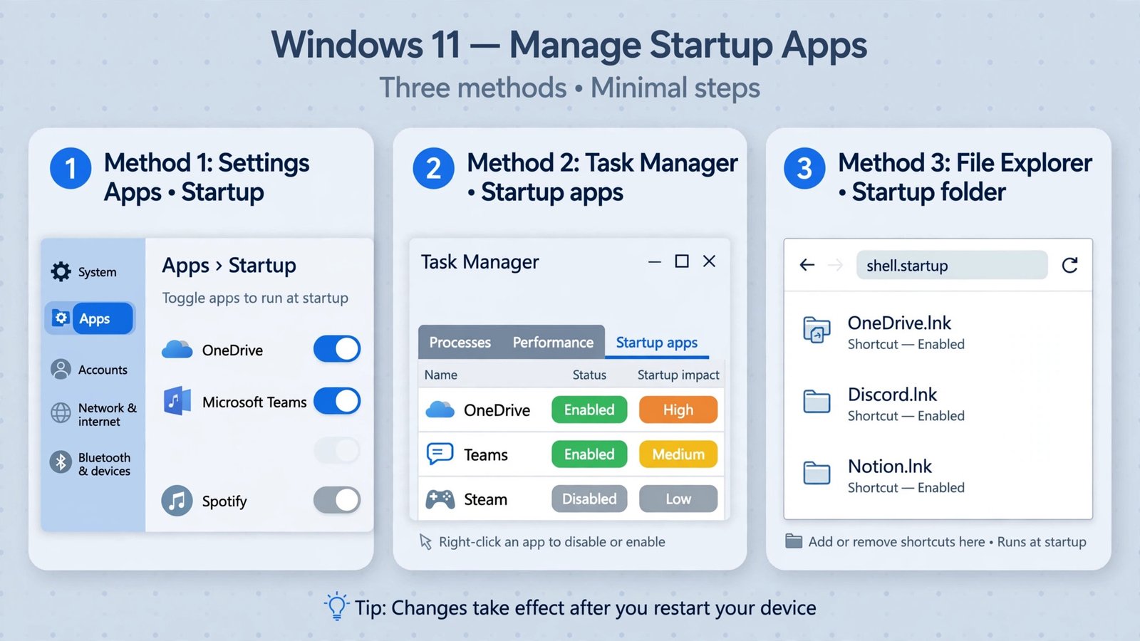 Illustration of the three ways to manage Windows 11 startup programs: the Settings toggle list, the Task Manager Startup apps tab, and the Startup folder with shortcuts