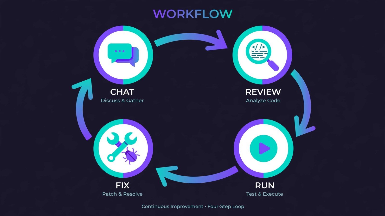 Annotated diagram of the AI coding workflow: prompt, review the diff, run the code, fix errors with the assistant