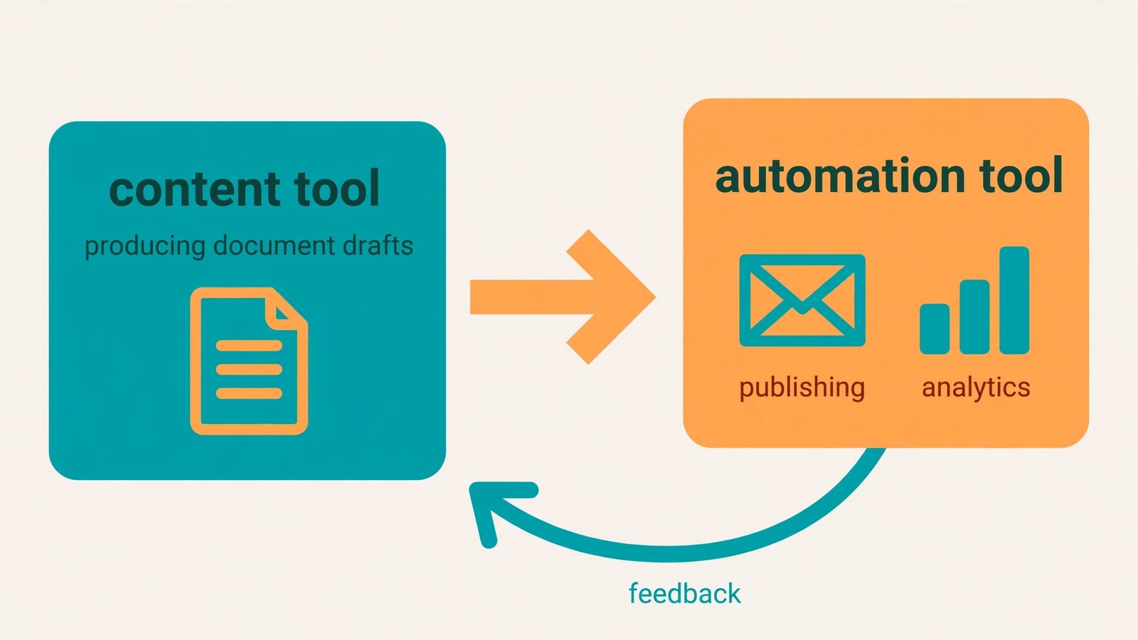 Workflow diagram showing the two-tool marketing stack: one AI content tool feeding drafts into one AI automation tool that publishes and measures