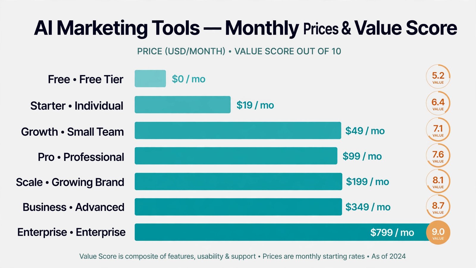 Bar chart comparing monthly starting prices of the seven AI marketing tools against their value scores