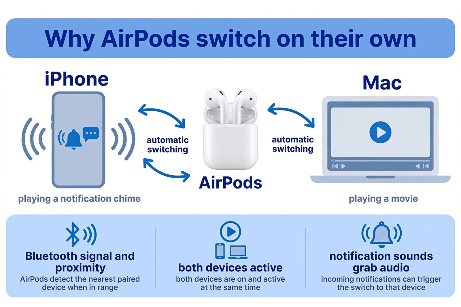 Illustrated diagram showing AirPods between an iPhone and a Mac, with the three triggers that cause automatic switching: Bluetooth signal and proximity, both devices active, and notification sounds