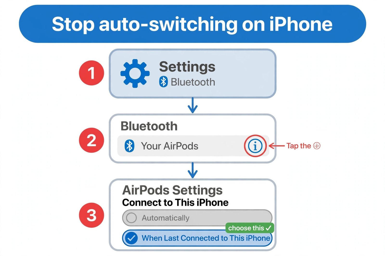 Illustrated diagram of the iPhone settings flow: Settings to Bluetooth to the AirPods info button, ending with Connect to This iPhone set to When Last Connected to This iPhone