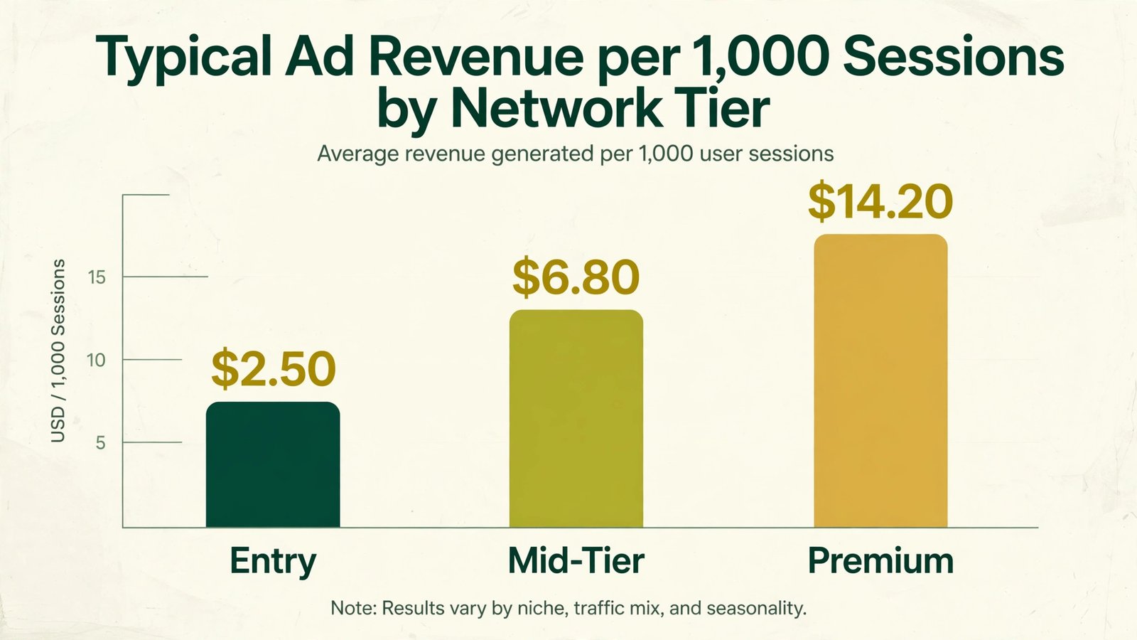 Bar chart comparing typical session RPM ranges across entry, mid-tier, and premium ad network tiers