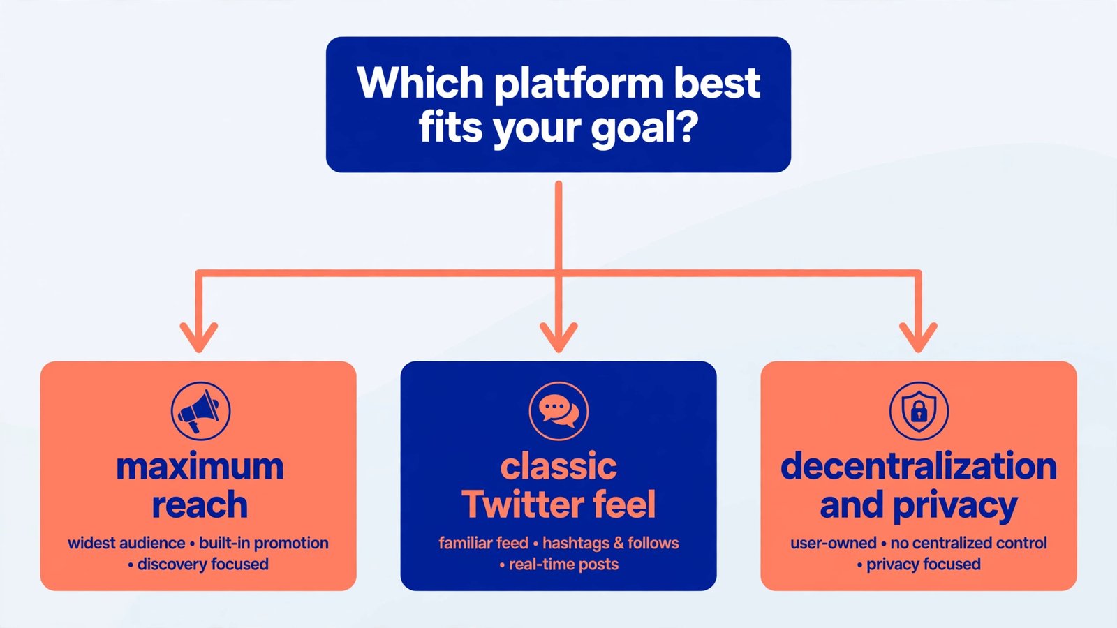 Decision flowchart: want maximum reach choose Threads, want classic Twitter feel choose Bluesky, want decentralization and privacy choose Mastodon