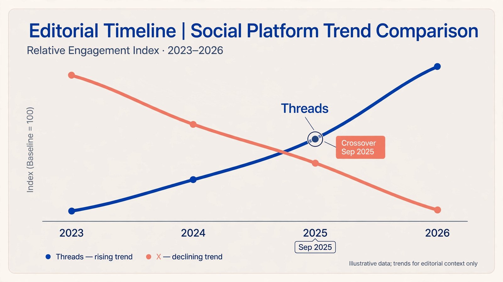 Timeline chart showing Threads overtaking X in daily active users in September 2025, with X declining since 2024