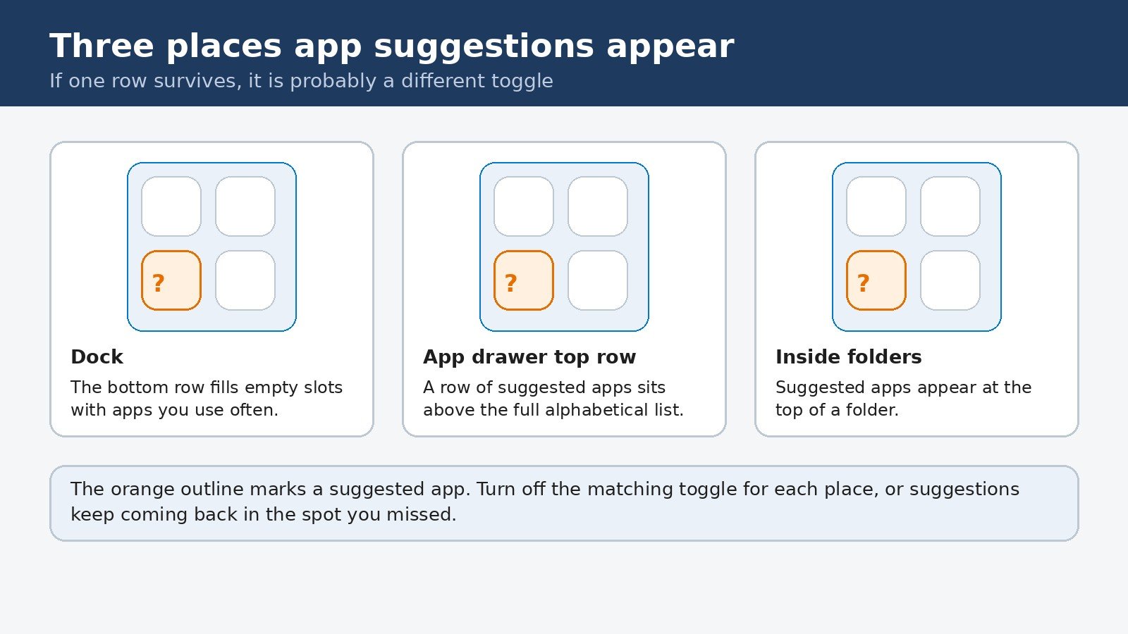 Diagram of the three places Android app suggestions appear: the dock, the top row of the app drawer, and inside folders