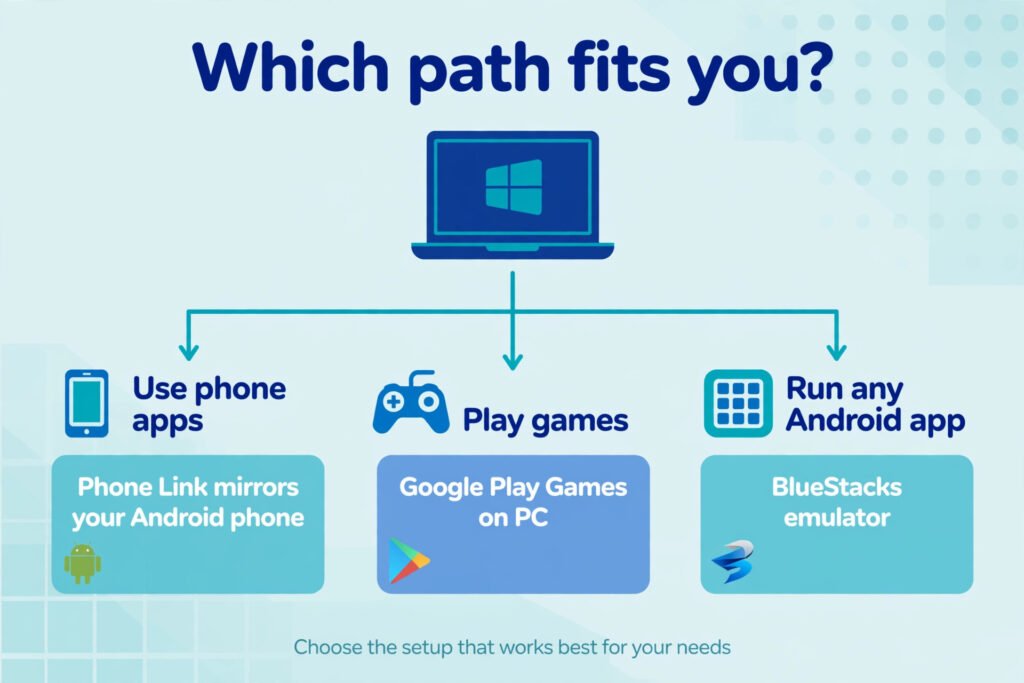 Decision flowchart showing three paths for Android apps on Windows 11: use phone apps with Phone Link, play games with Google Play Games on PC, or run any Android app with the BlueStacks emulator