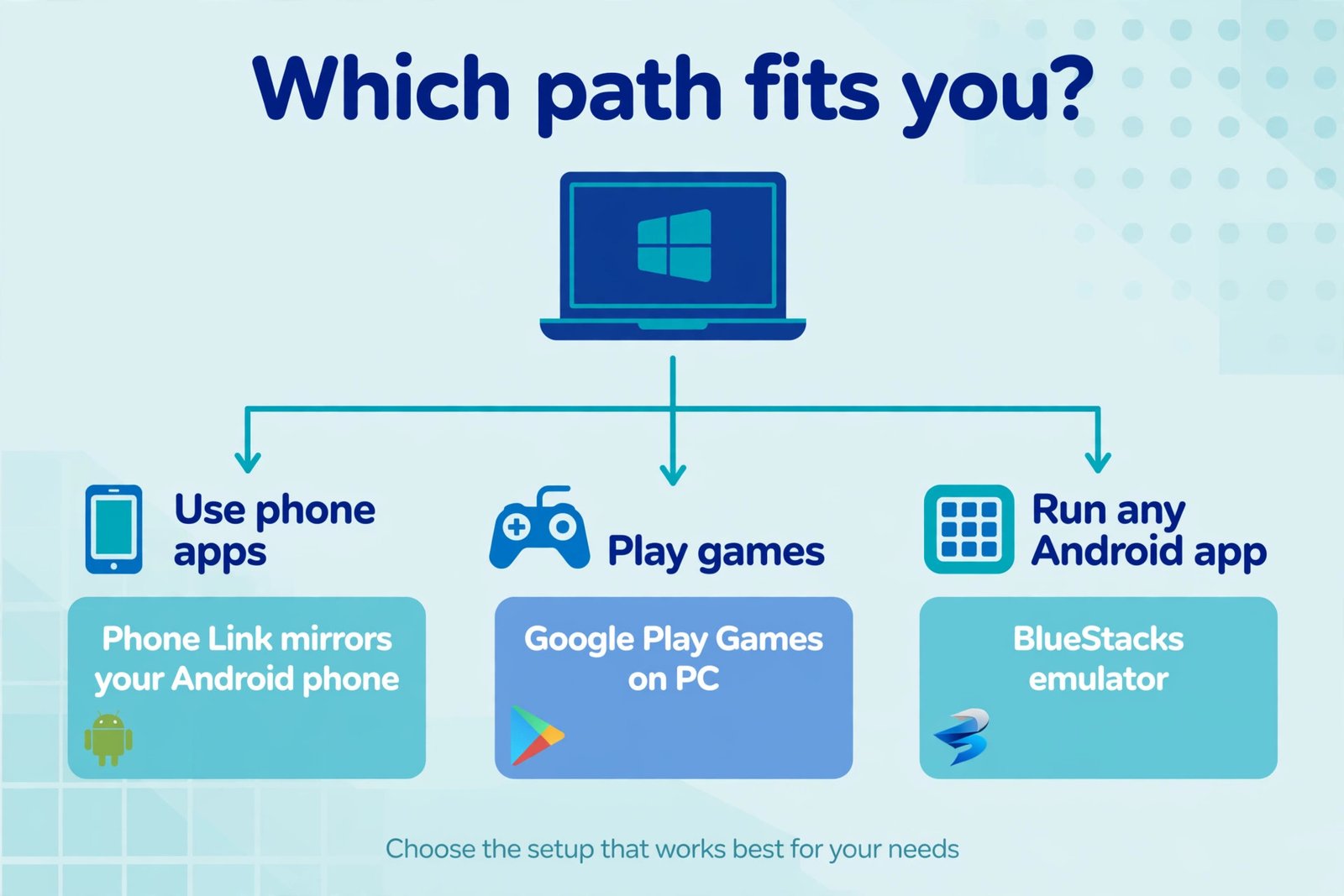 Decision flowchart showing three paths for Android apps on Windows 11: use phone apps with Phone Link, play games with Google Play Games on PC, or run any Android app with the BlueStacks emulator