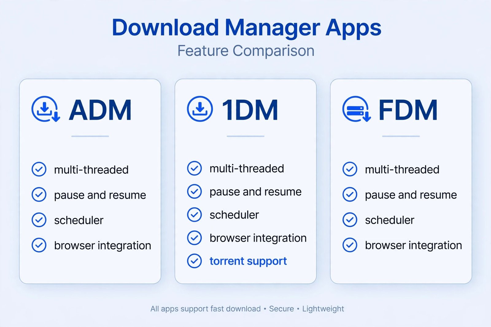 Infographic comparing ADM, 1DM, and Free Download Manager features for Android