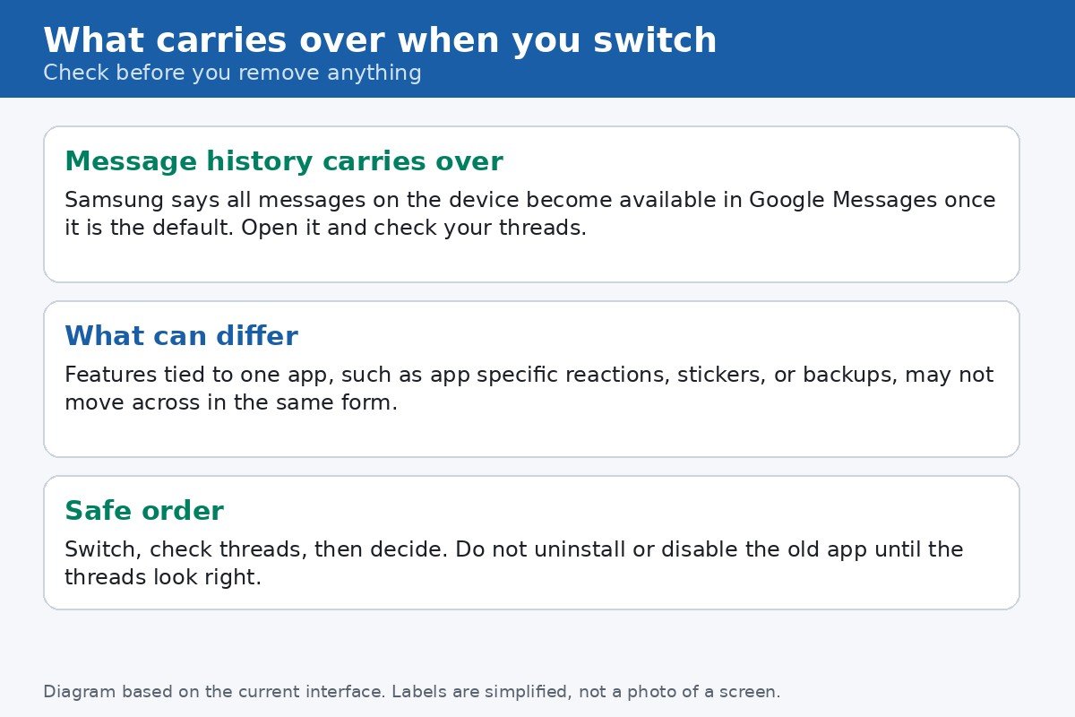Diagram explaining what carries over when switching the default messaging app: message history carries over, app specific features may differ, check before removing the old app