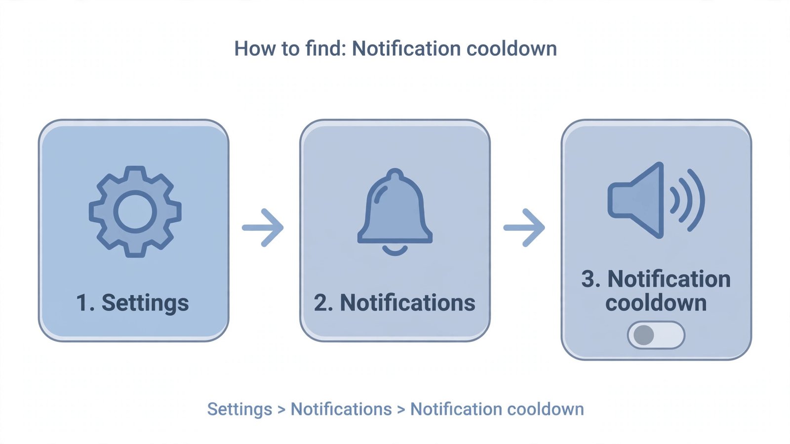 Diagram of the Pixel settings path to the feature: Settings, then Notifications, then Notification cooldown with the toggle switched off