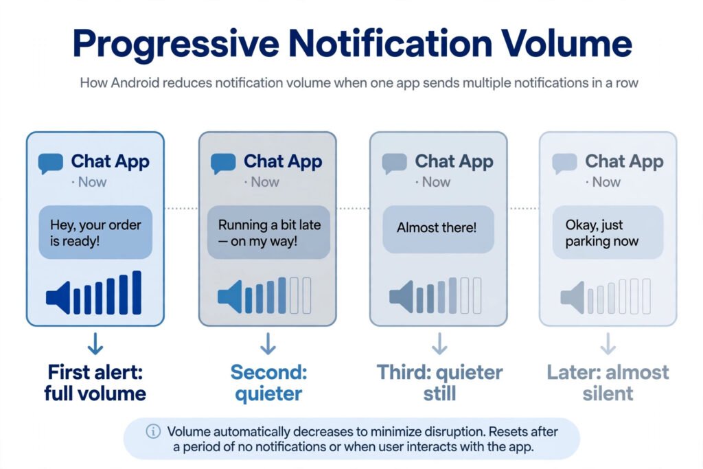 Illustration showing notification alert volume decreasing from full to nearly silent across four repeated notifications from the same chat app