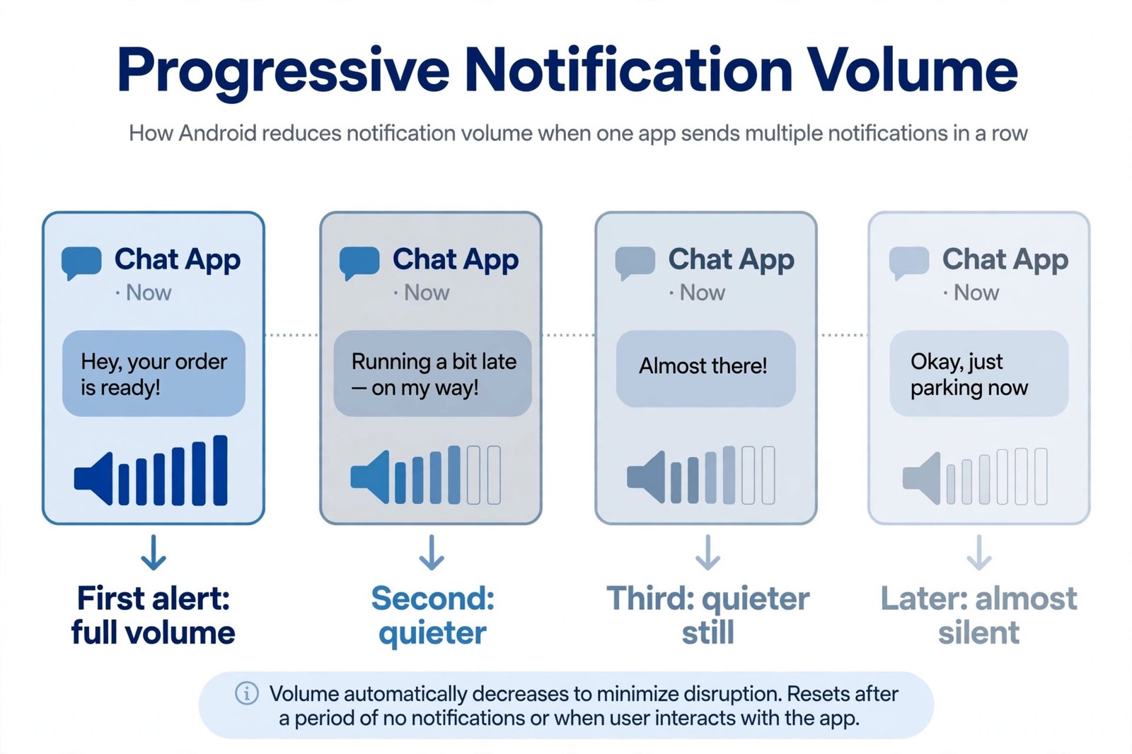 Illustration showing notification alert volume decreasing from full to nearly silent across four repeated notifications from the same chat app