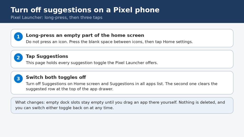Diagram of the Pixel Launcher path: long-press the home screen, open Home settings, tap Suggestions, and switch both toggles off