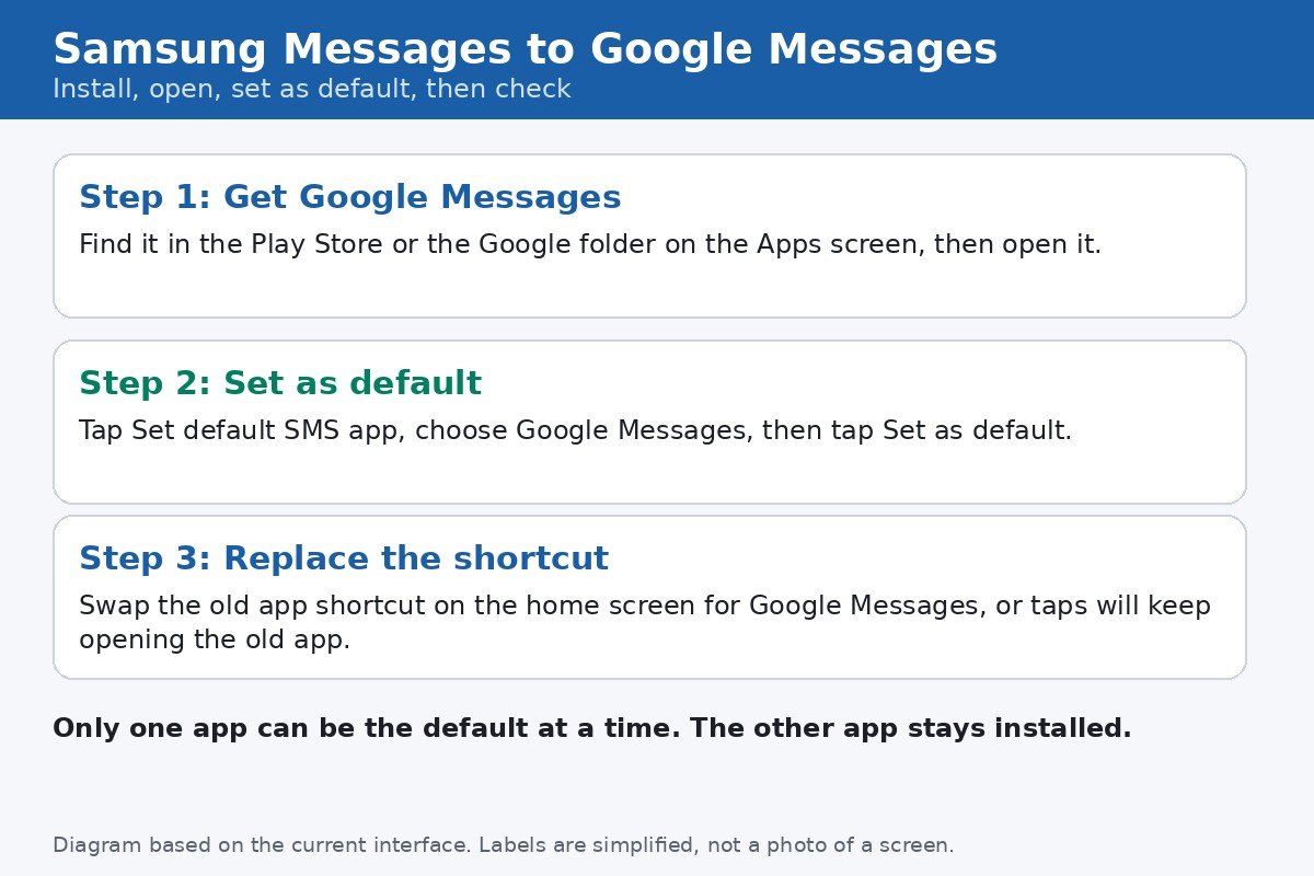 Diagram of the Samsung Messages to Google Messages switch: install, open, set as default, then replace the home screen shortcut