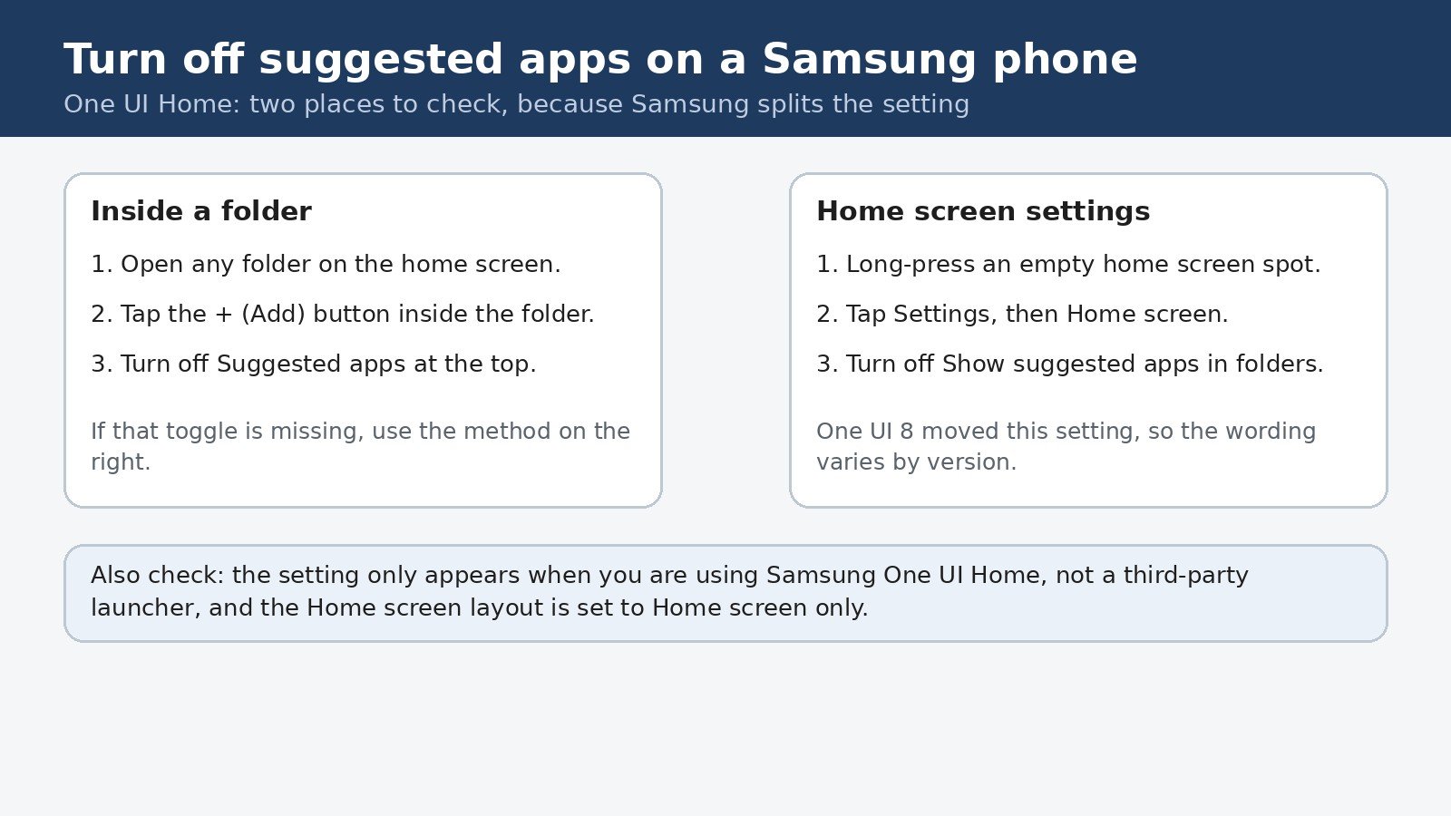 Diagram of the two Samsung One UI Home places for suggested apps: inside a folder, and in Home screen settings