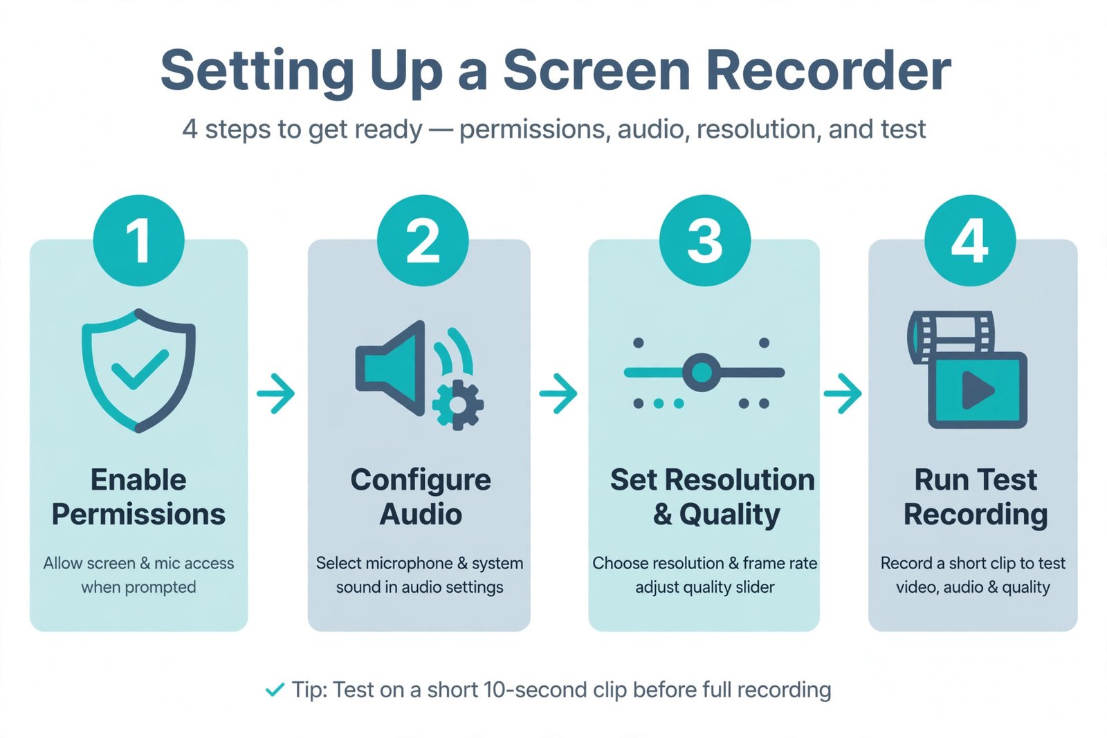 Step diagram for setting up a screen recorder: grant permissions, choose internal audio, set resolution, and test a short clip