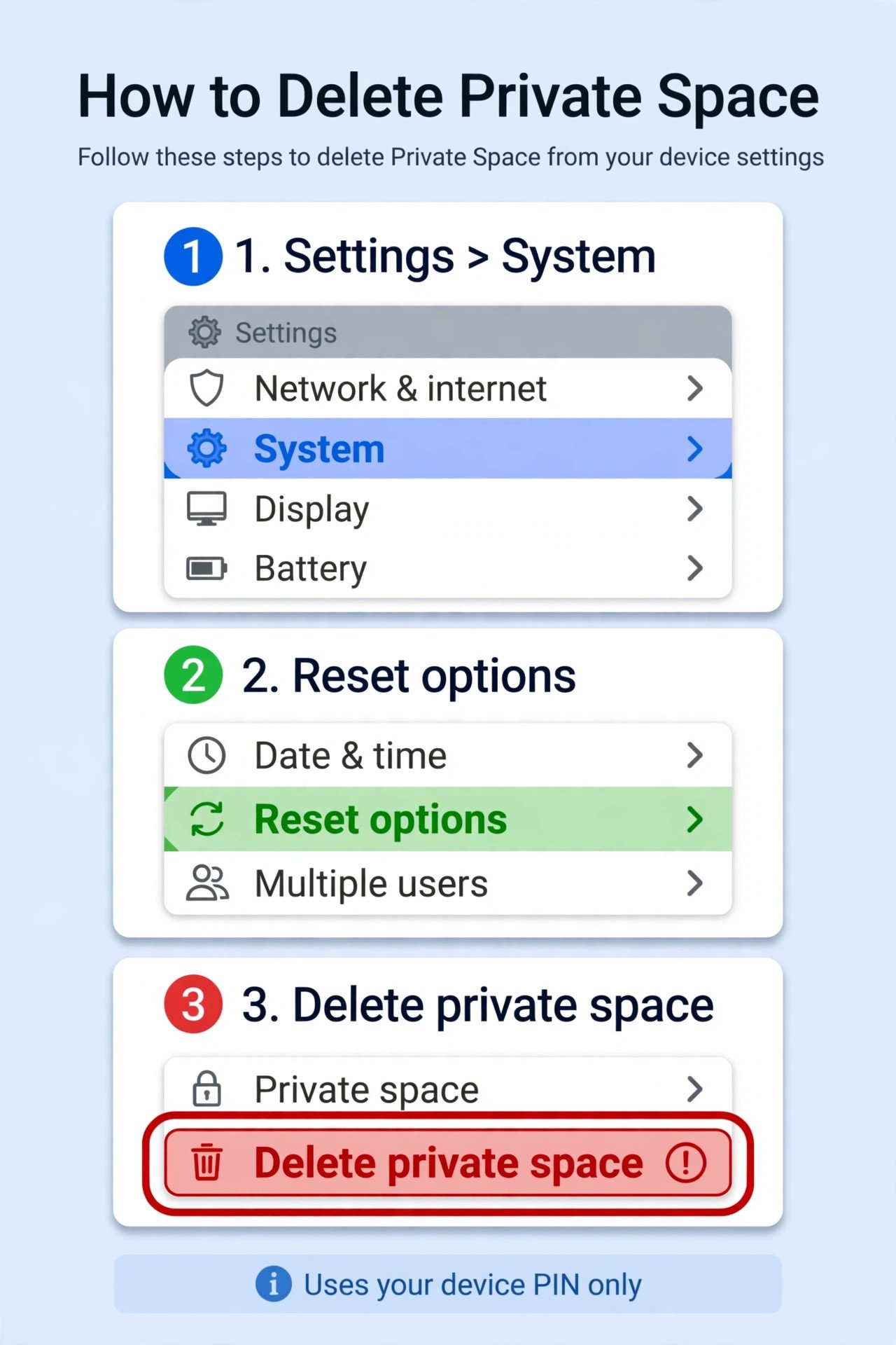Illustrative diagram of Android Settings showing the System, Reset options, Delete private space path, with the Delete private space entry highlighted