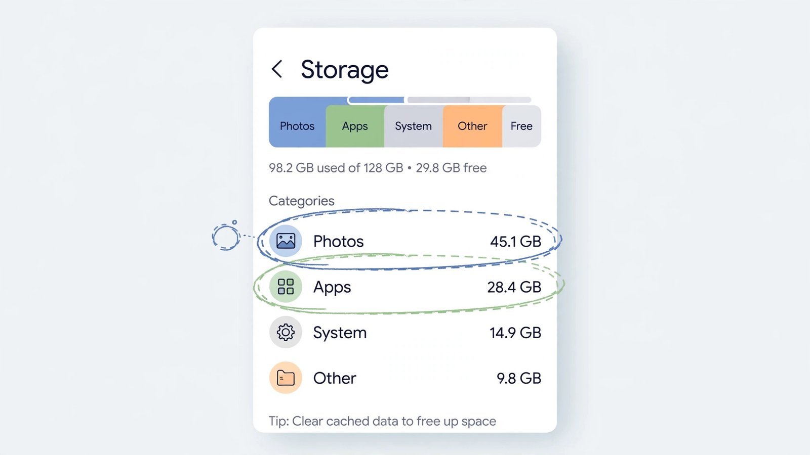 Annotated Android storage settings screen showing categories of storage use with photos, apps, and system highlighted
