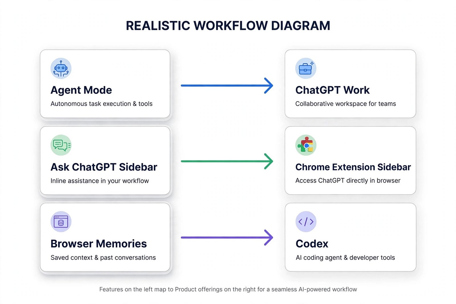 Workflow diagram mapping Atlas features such as agent mode, the Ask ChatGPT sidebar, and browser memories to their replacements in the ChatGPT desktop app, Chrome extension, and Codex