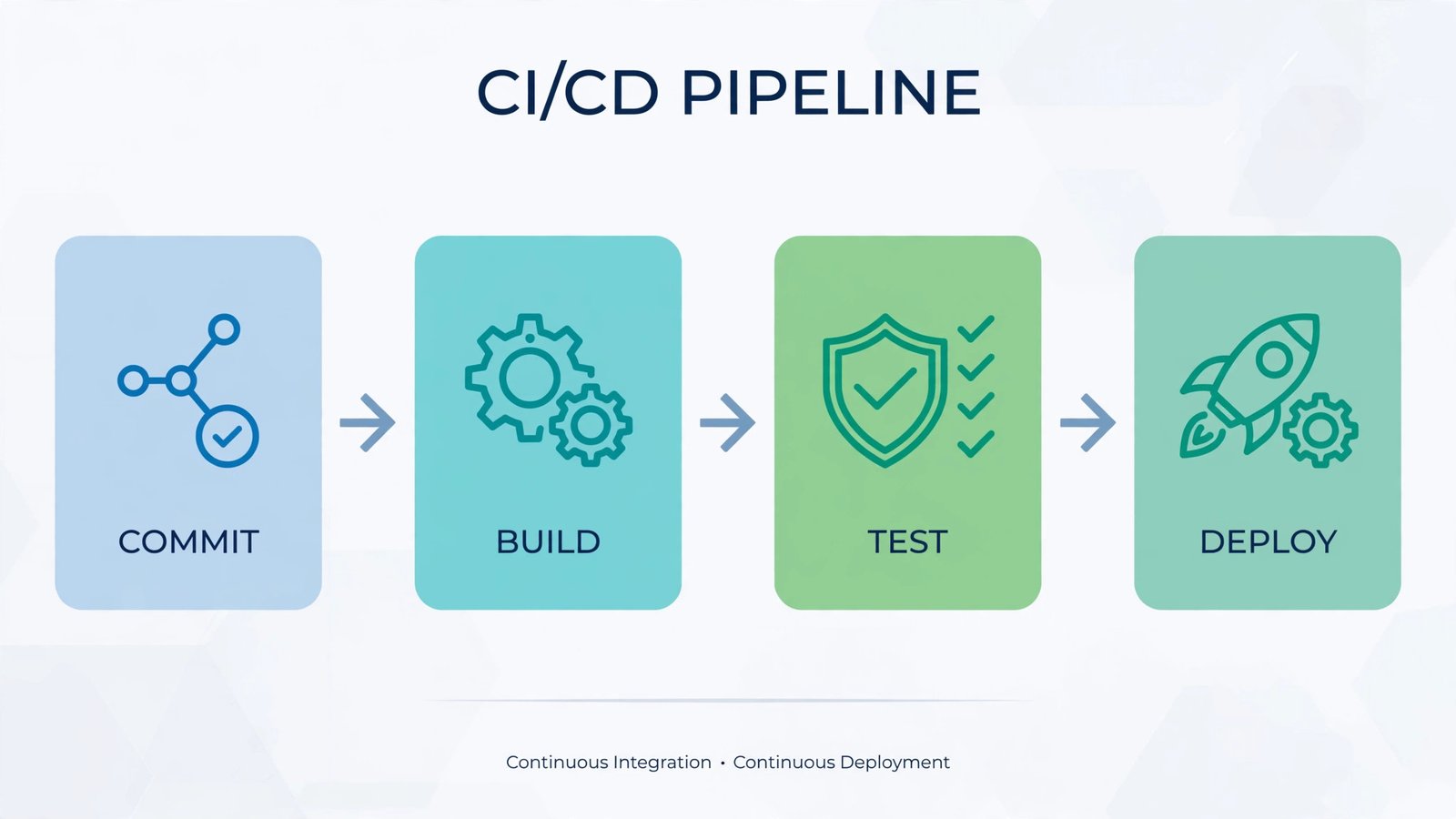 Diagram of a CI CD pipeline from commit to deploy