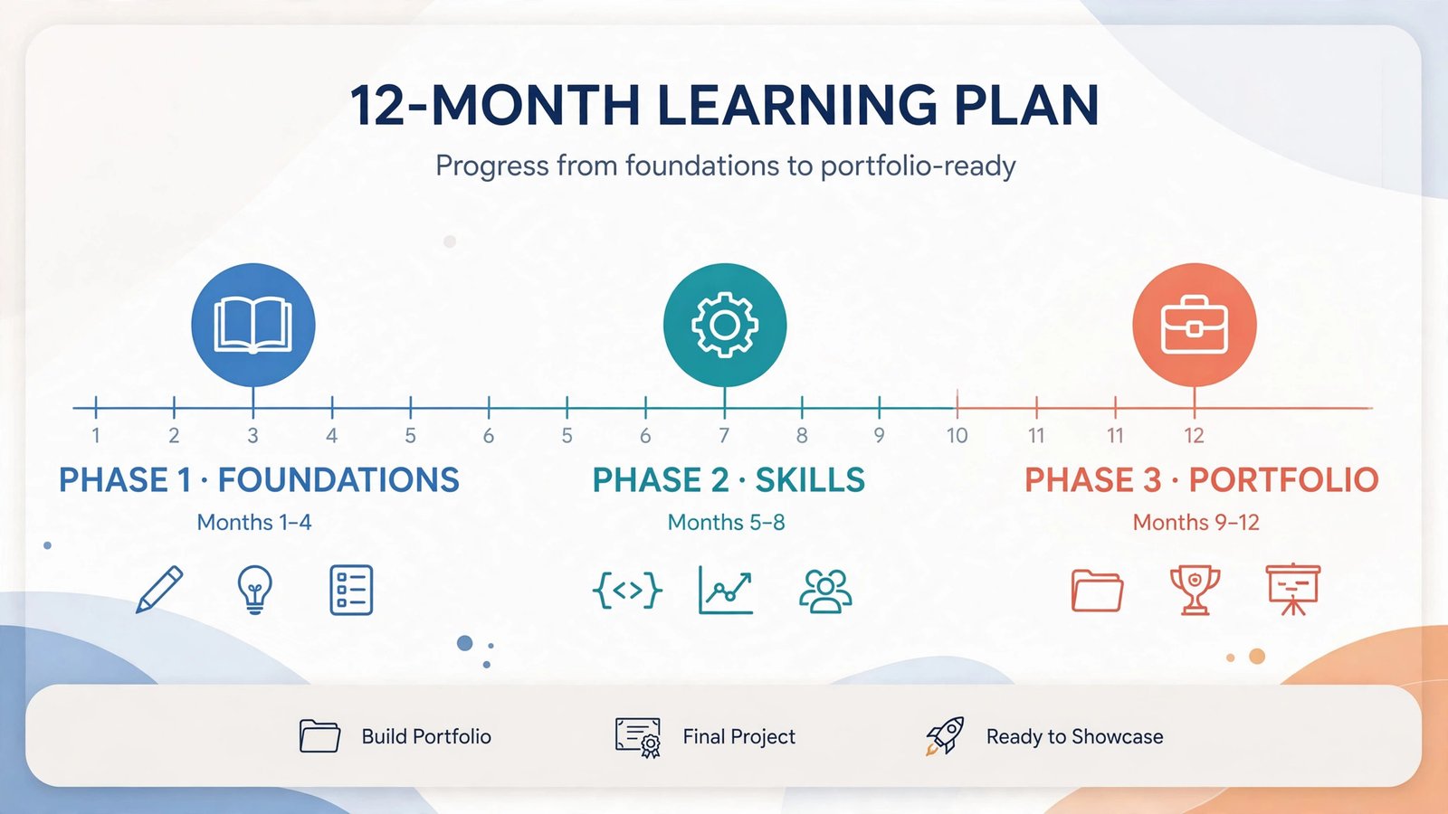 Timeline infographic of the 12 month DevOps learning plan
