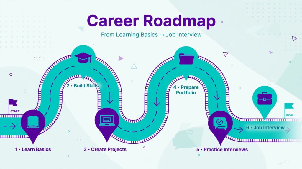 Roadmap illustration showing six checkpoints from design fundamentals to job interviews