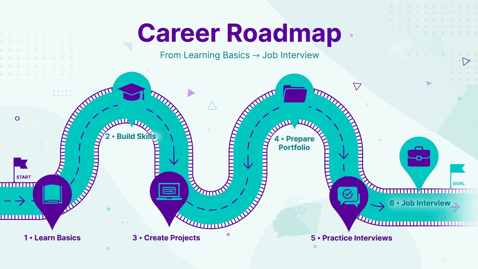 Roadmap illustration showing six checkpoints from design fundamentals to job interviews