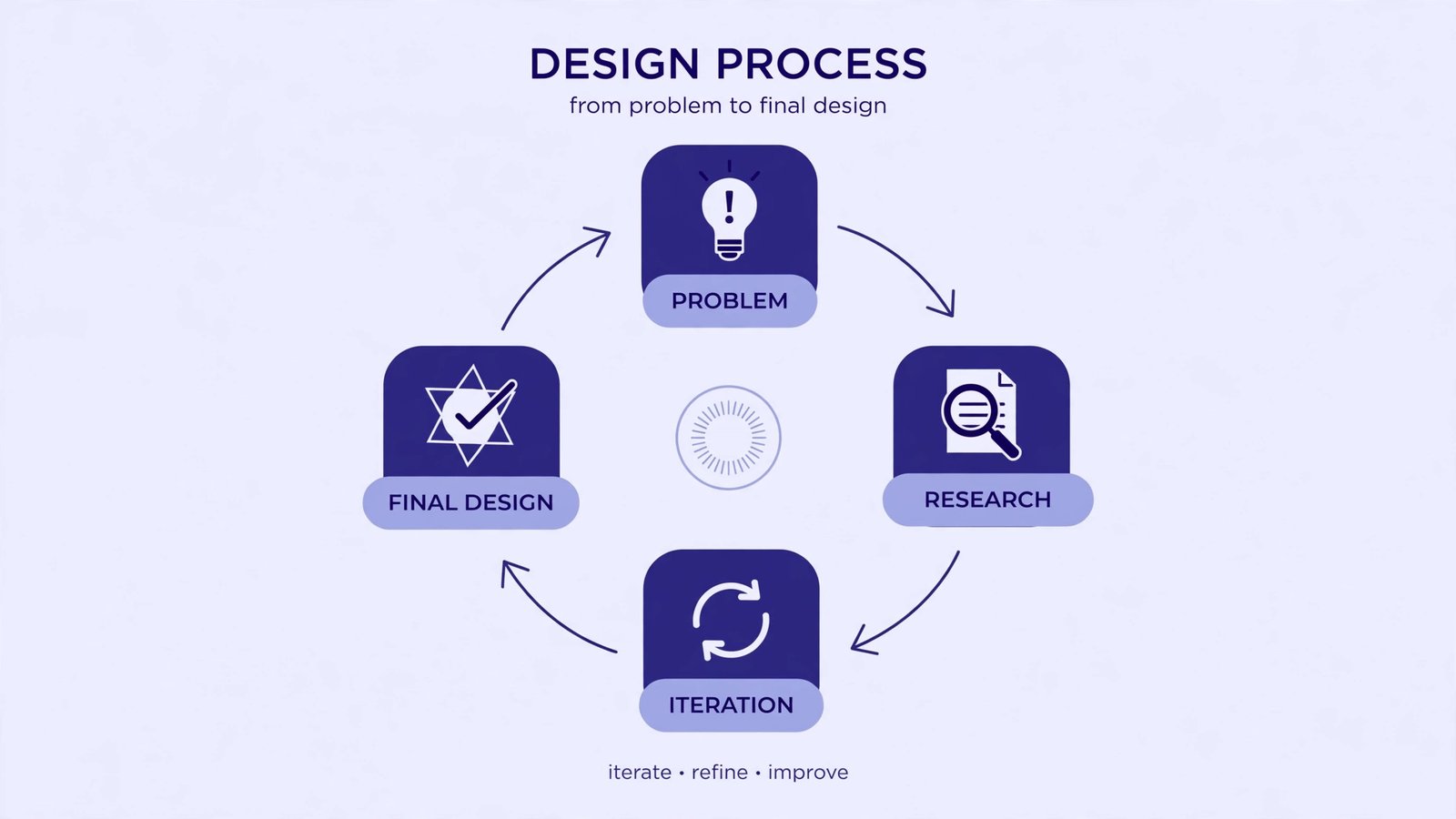 Diagram showing how a portfolio case study connects problem, research, iterations, and final design
