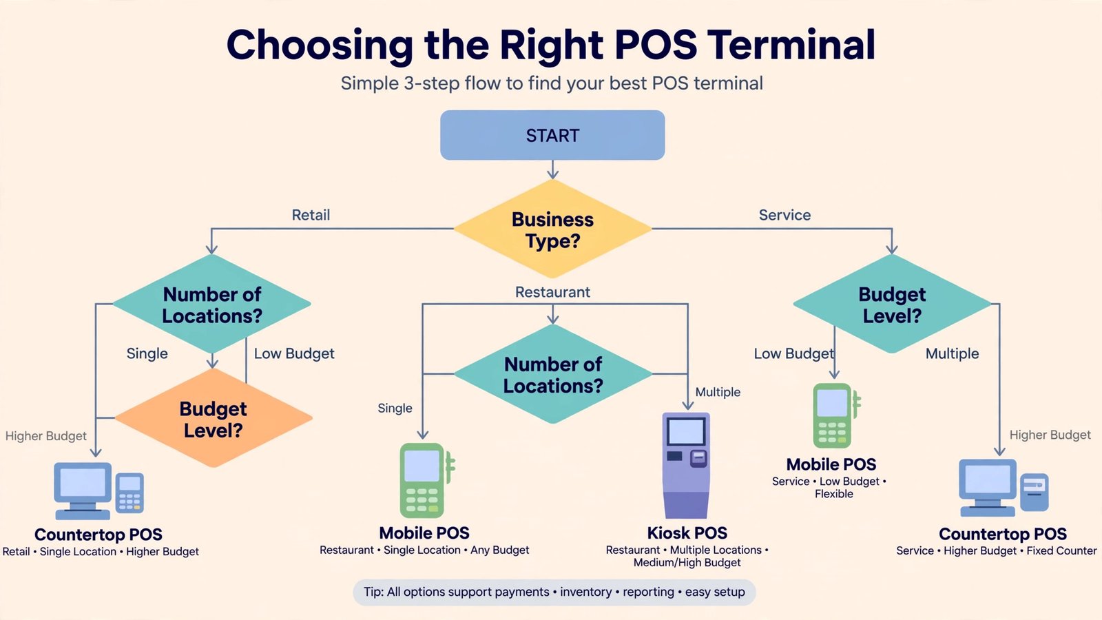 Decision flowchart for choosing POS software based on business type, locations and budget