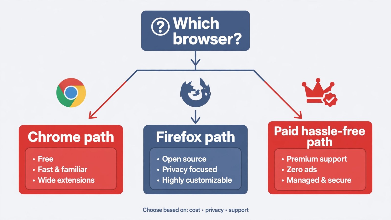 Decision flowchart: staying on Chrome leads to uBlock Origin Lite, switching to Firefox unlocks full uBlock Origin, wanting zero hassle leads to YouTube Premium