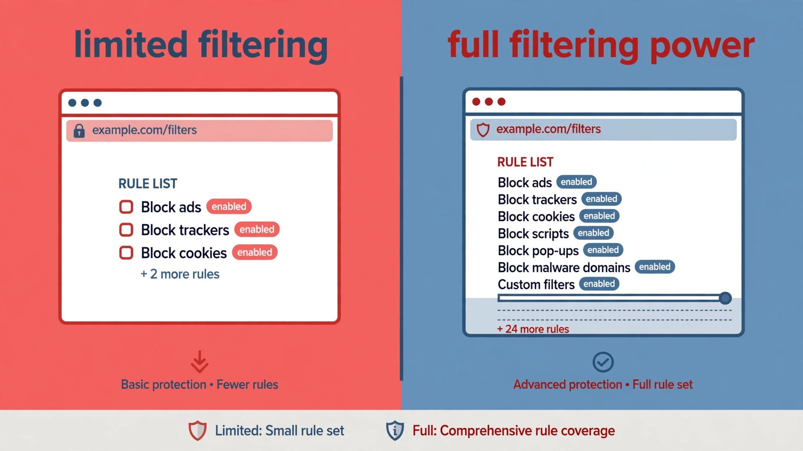 Diagram explaining Manifest V3 impact: Chrome limits extension filtering rules while Firefox keeps full filtering power for uBlock Origin