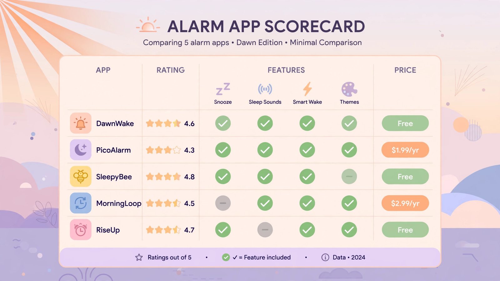 Scorecard-style infographic comparing five iPhone alarm apps on wake-up power and free tier value