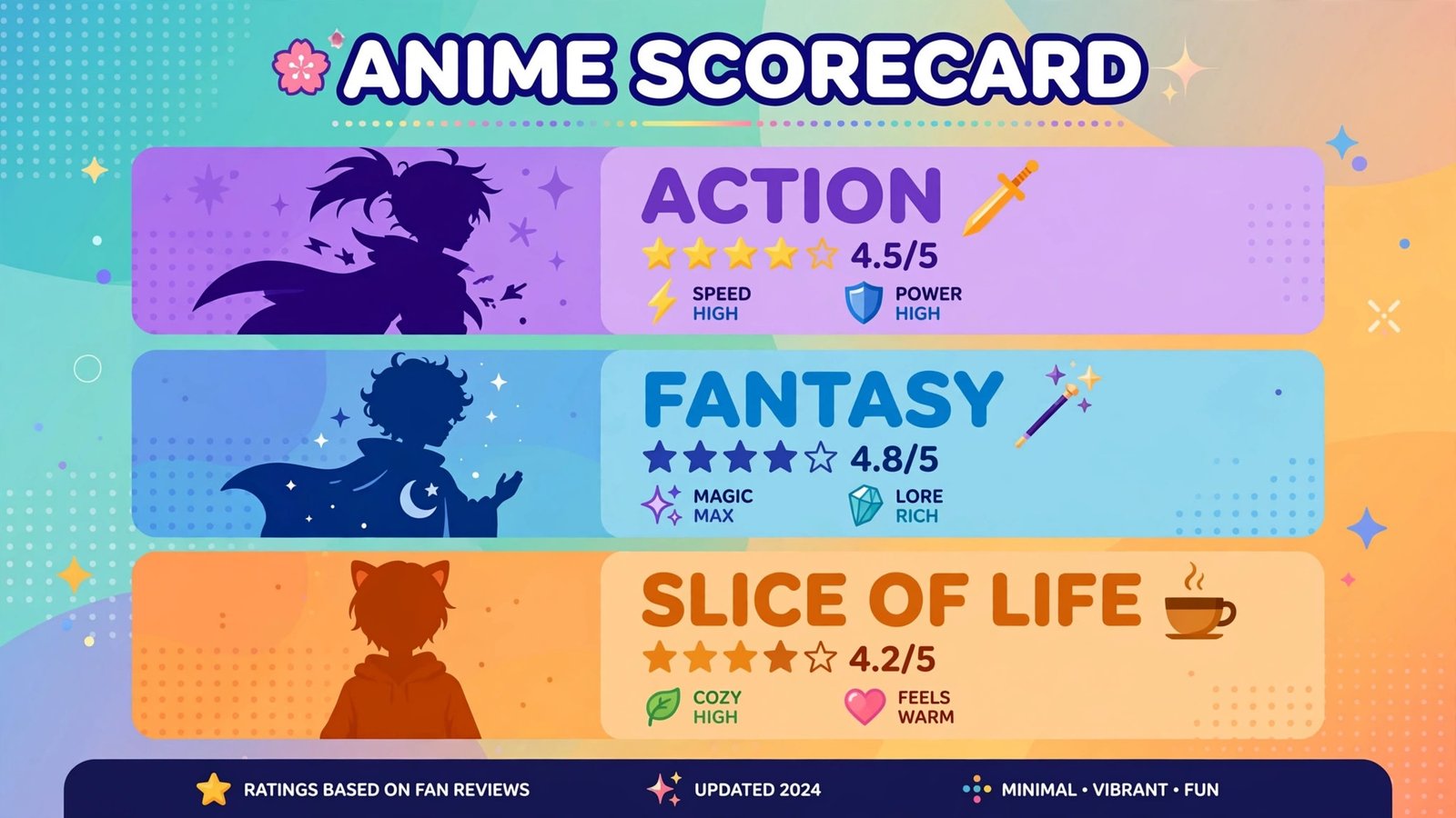 Infographic scorecard of the best anime streaming on Netflix