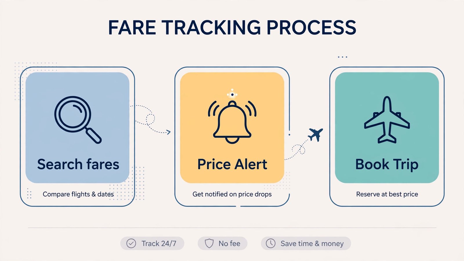 Flowchart of how fare prediction and price alerts work
