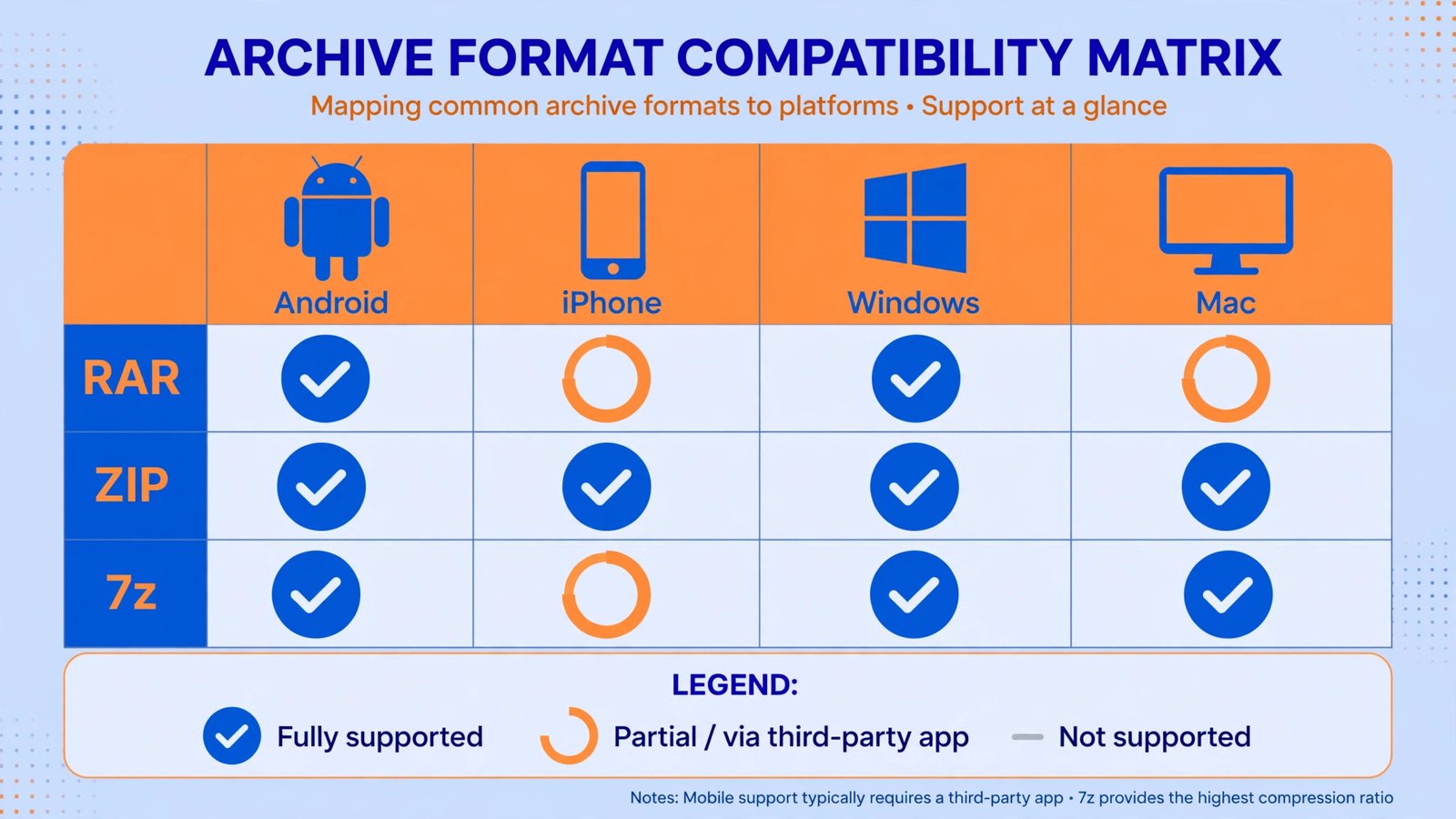 Diagram showing which archive formats each recommended app can open and create across Android, iPhone, Windows, and Mac