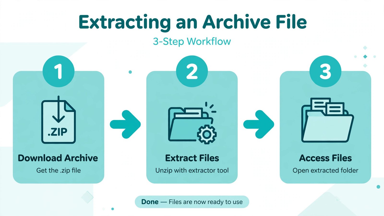 Workflow diagram showing the three-step process of opening a RAR file on any device