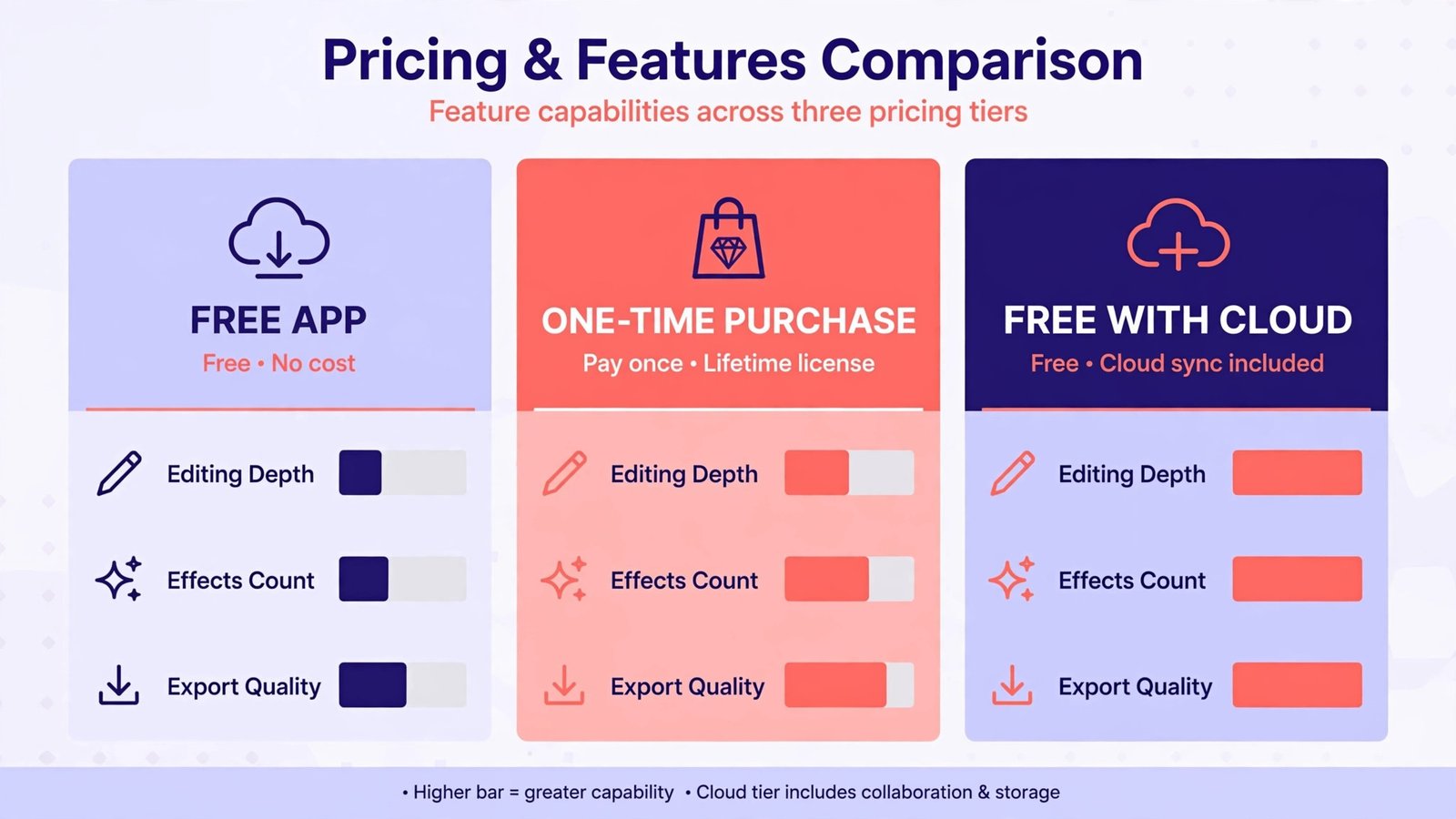 Comparison chart of audio editor pricing tiers: free apps, one-time purchases, and free-with-cloud models with feature bars