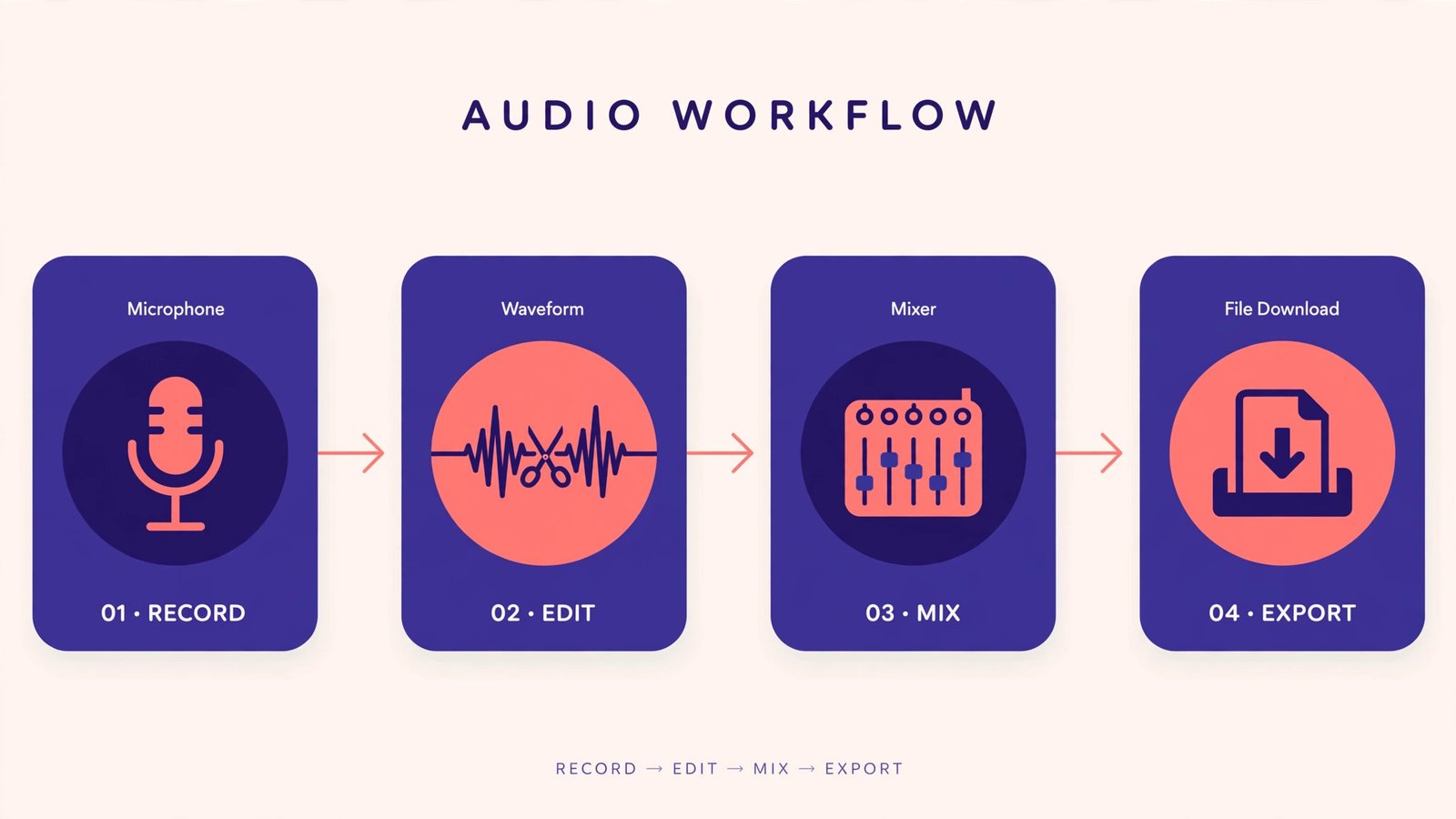Four-stage audio workflow diagram: microphone recording, waveform editing, mixer with sliders, and file export