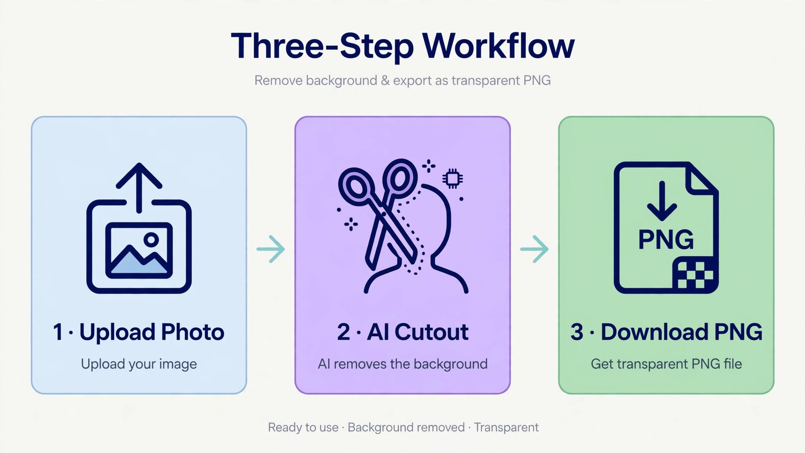 Three-step workflow diagram: upload a photo, AI removes the background, download a transparent PNG