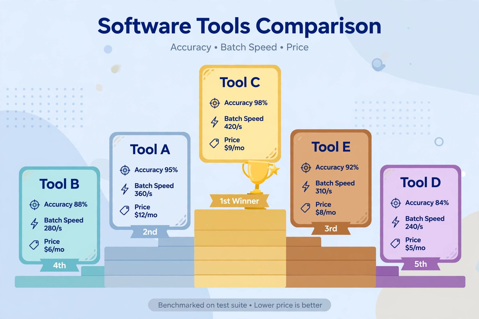Five background remover tools compared on a podium with accuracy, batch and price icons