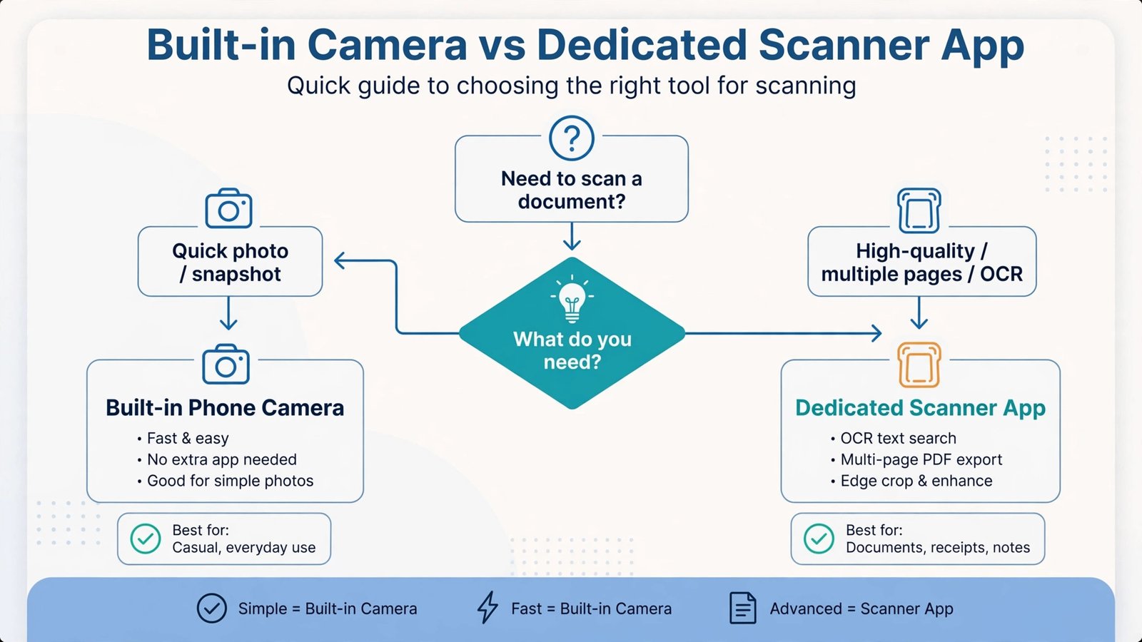 Flowchart deciding whether to use phone camera or a scanner app