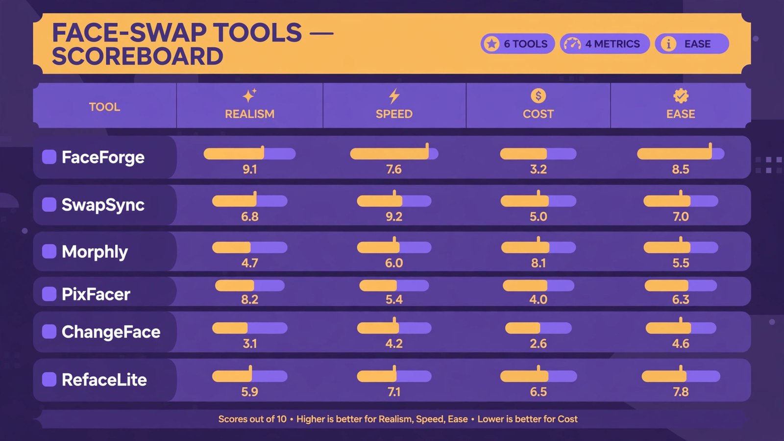 Experiment scoreboard illustration ranking six face-swap tools on realism, speed, cost, and ease of use