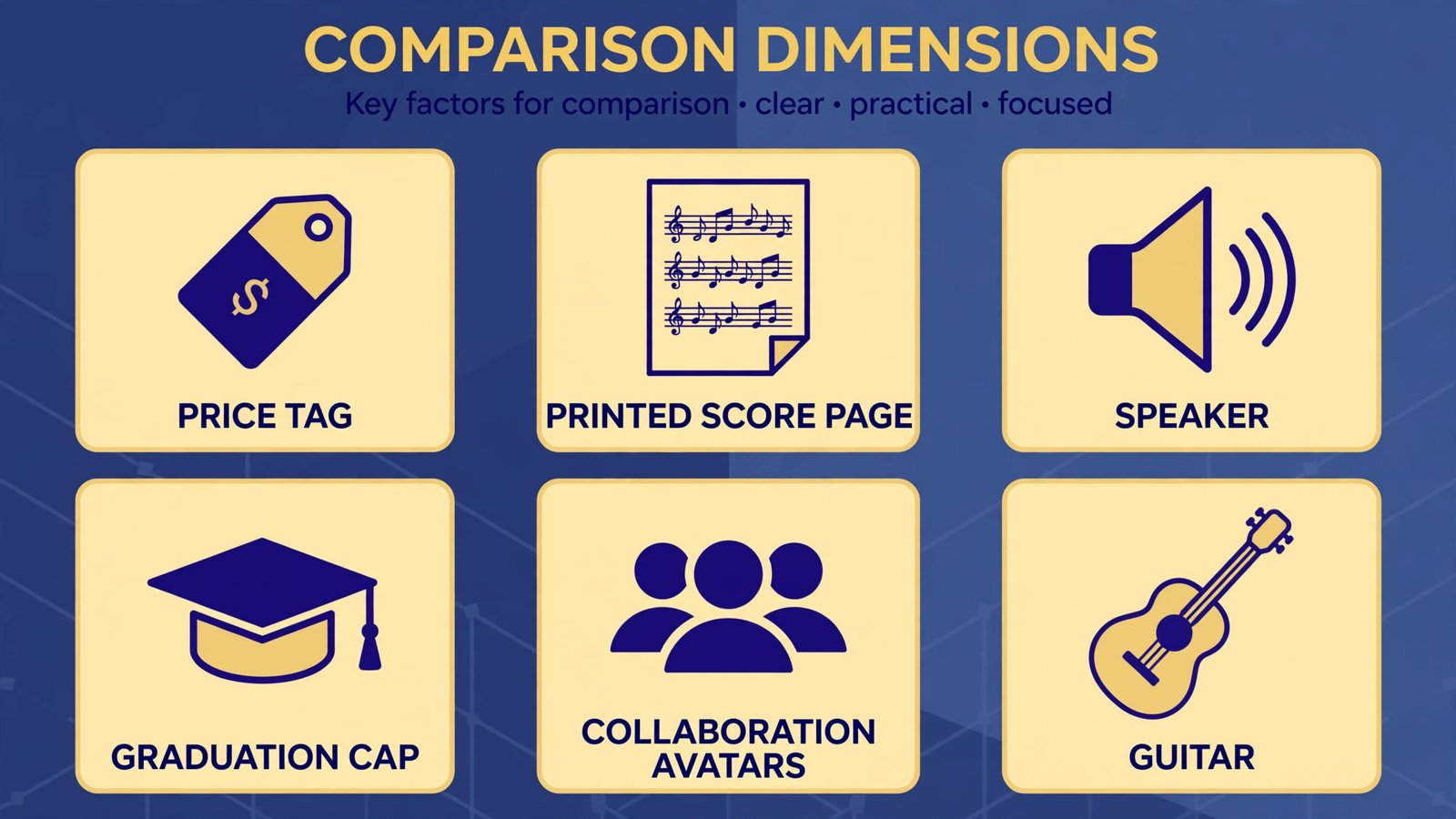 Diagram of six comparison dimensions for notation software: free-tier limits, engraving quality, playback, ease of learning, collaboration, and guitar workflows