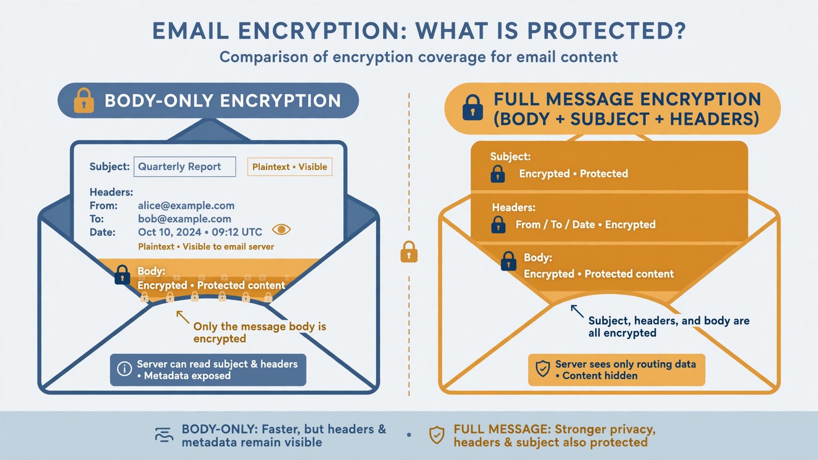 Diagram showing which parts of an email each provider encrypts: body, subject lines, and metadata
