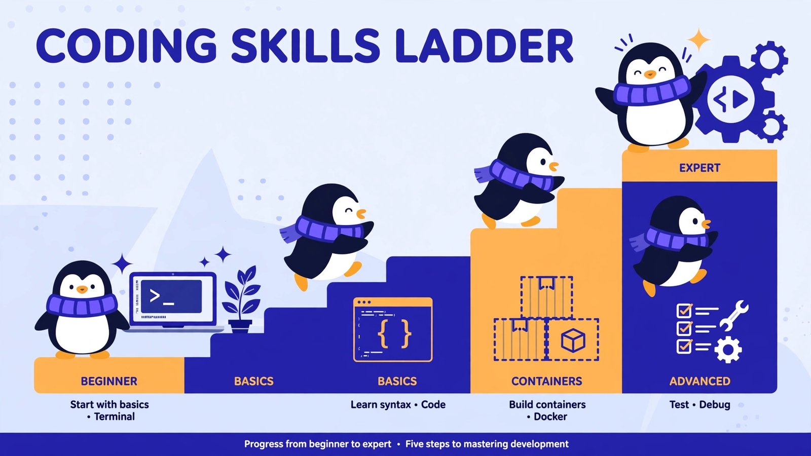 A difficulty ladder of Linux distros for programmers, from beginner-friendly to expert control