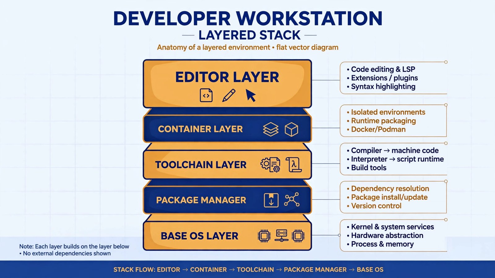 Anatomy diagram of a developer-friendly distro: toolchain, package manager, containers, editor, docs