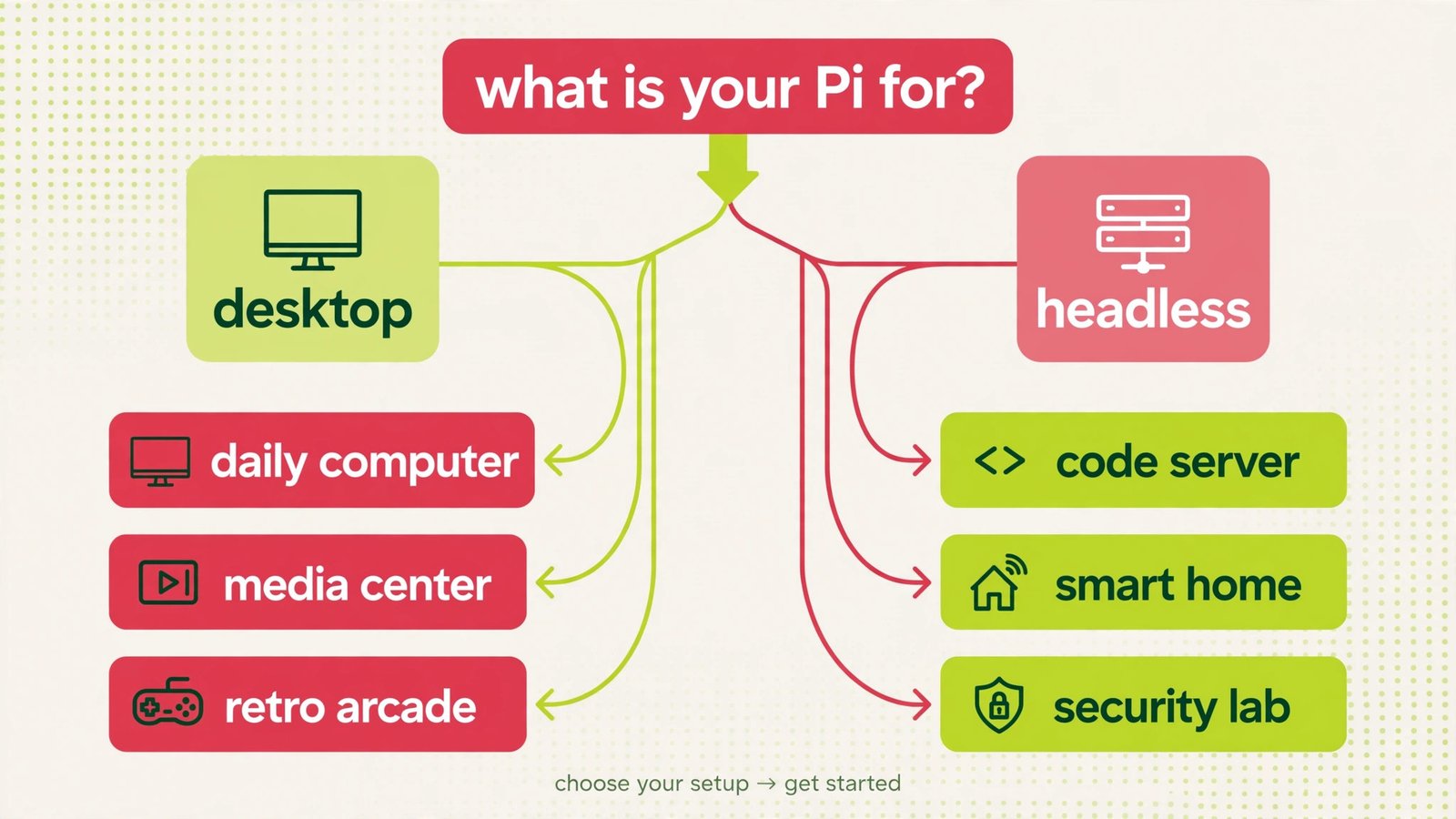Decision flowchart from Pi use case to OS: daily computer, code server, media center, retro arcade, smart home, security lab