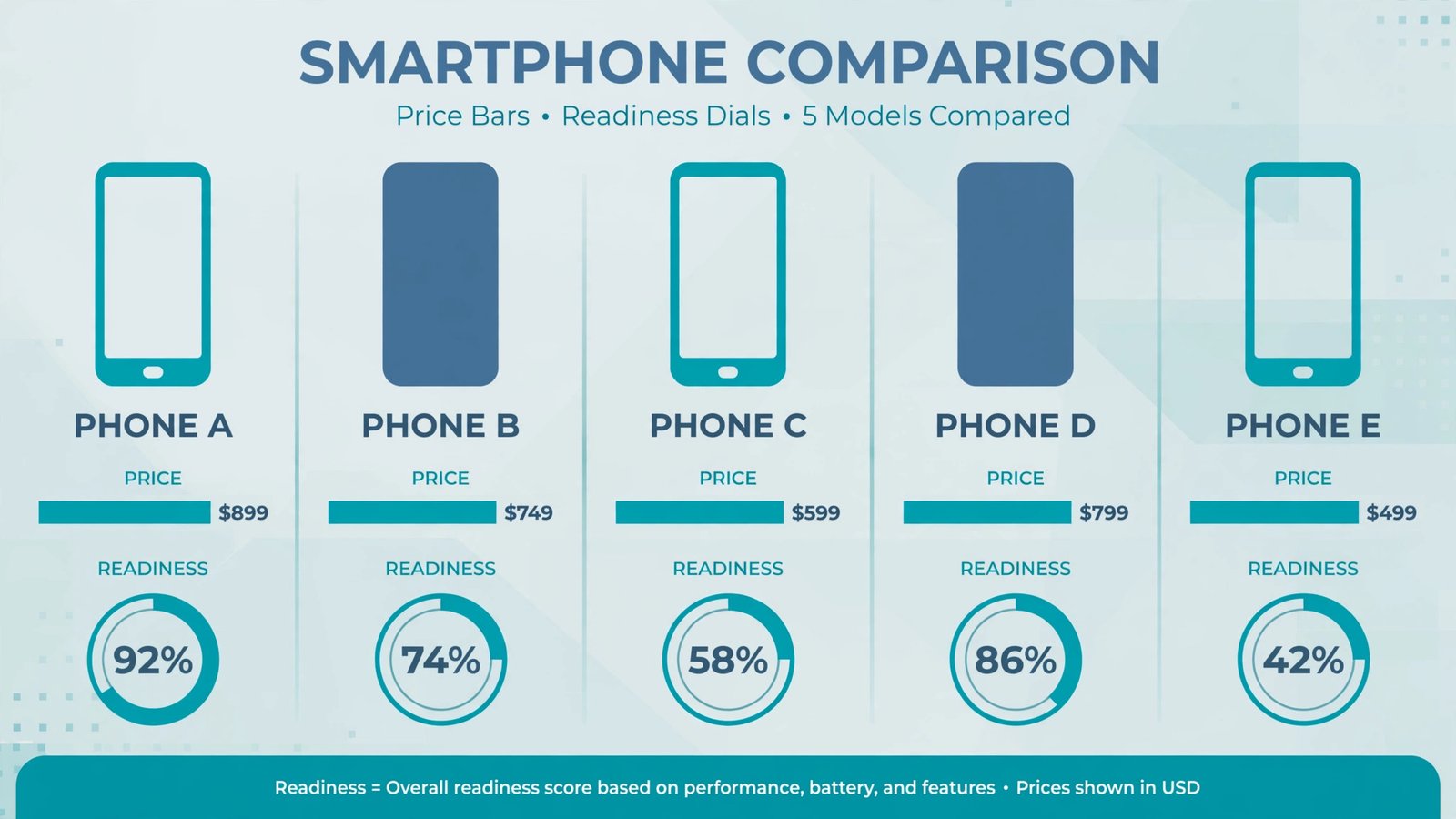 Comparison chart showing price and daily-driver readiness scores for five Linux phones in 2026
